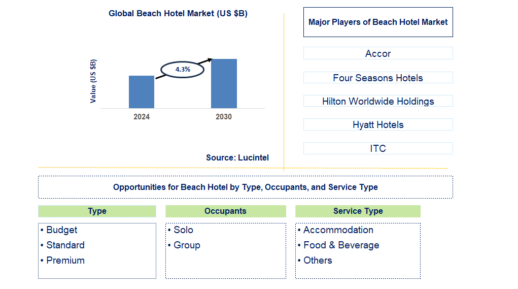 Beach Hotel Trends and Forecast